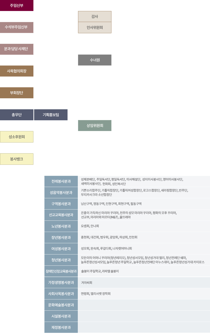 사목협의회 조직도